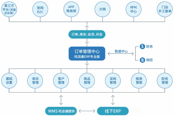 旺店通erp系统手机版