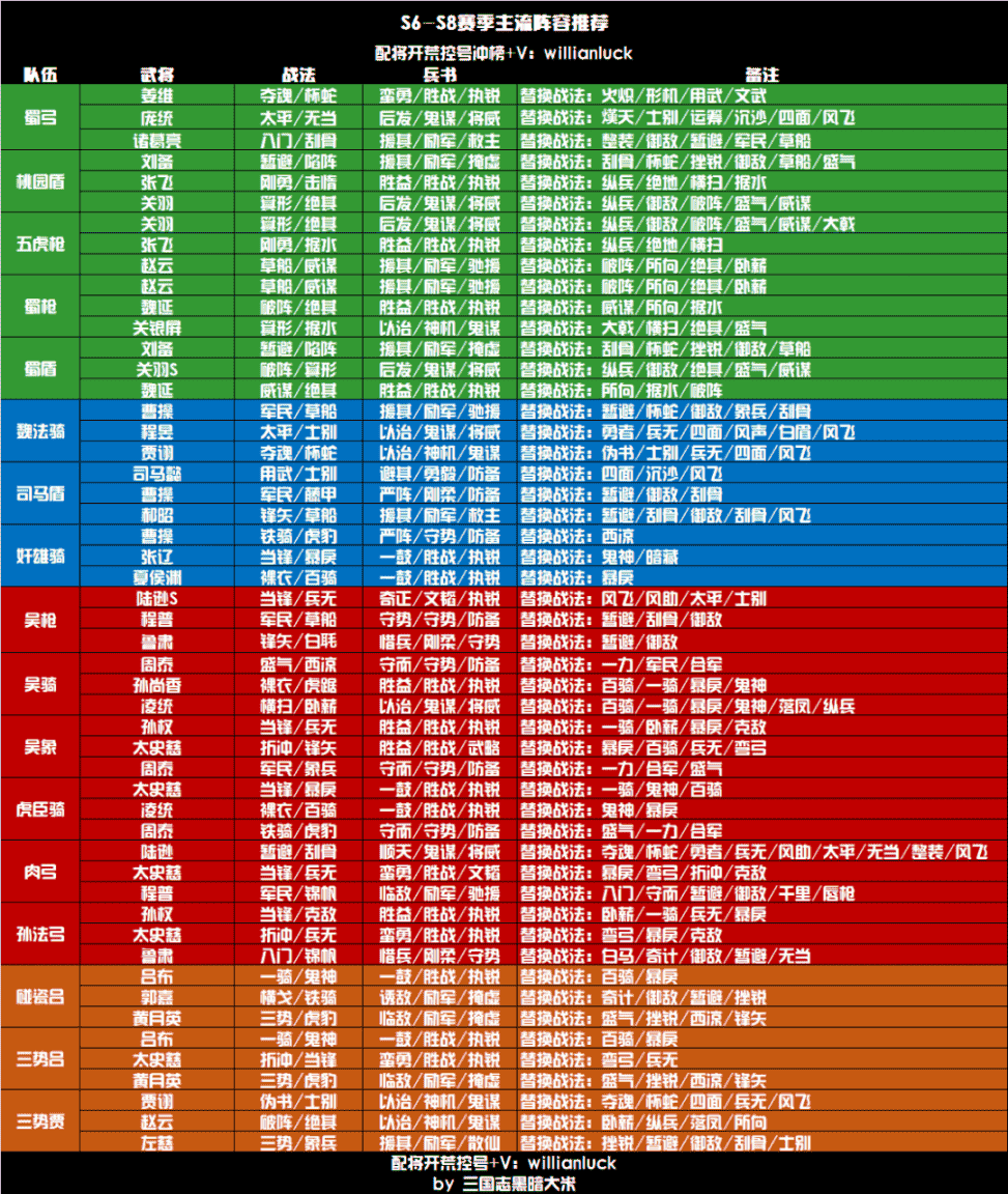 三国志战略版s8开荒攻略，三国志战略版S8开荒阵容思路