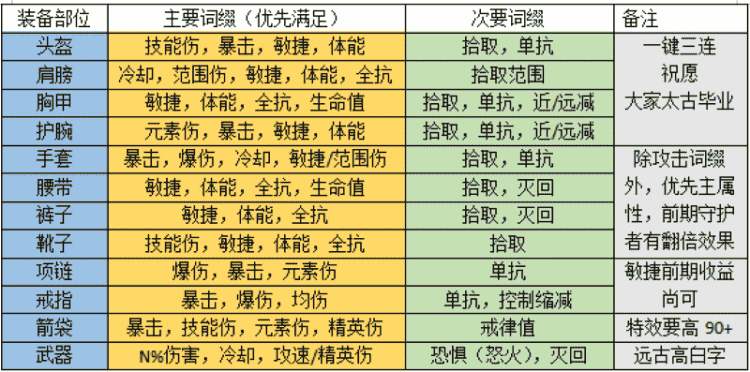 暗黑三猎魔人三刀流搭配，暗黑3猎魔人多重流技能搭配