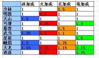 天龙八部星宿武道怎么选？天龙八部星宿玩法攻略详解