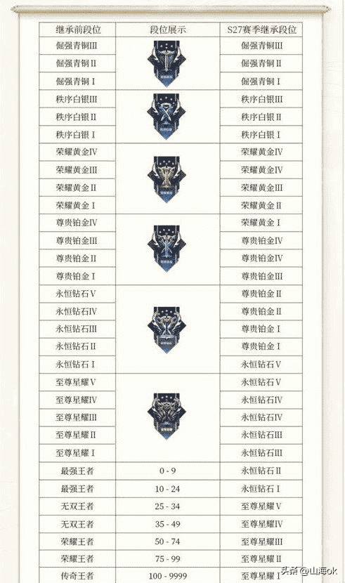 英雄联盟赛季段位继承表，最新lol的段位继承规则