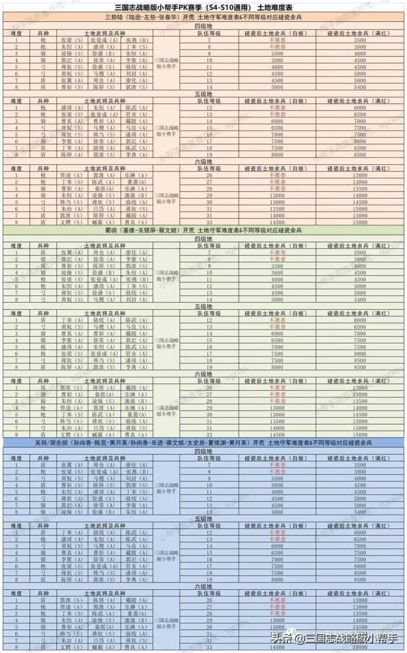 三国志战略版仓库容量表，三国志战略版开荒详细攻略