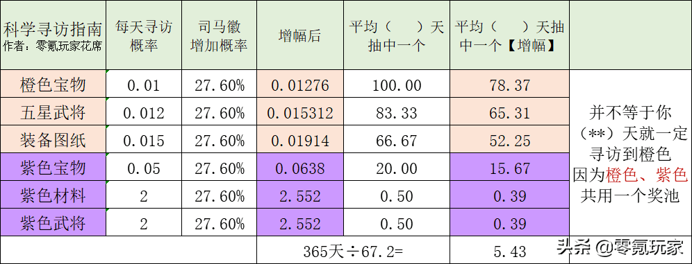 三国志战略版哪个寻访最好？三国志科学解读寻访五星的概率