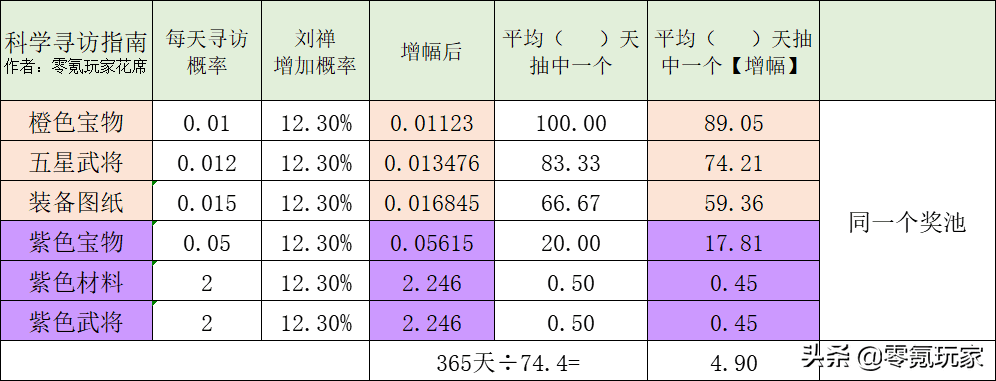 三国志战略版哪个寻访最好？三国志科学解读寻访五星的概率