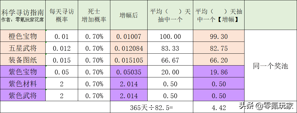 三国志战略版哪个寻访最好？三国志科学解读寻访五星的概率