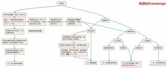 原神芭芭拉线所有结局怎么达成？原神传说任务芭芭拉的6种结局