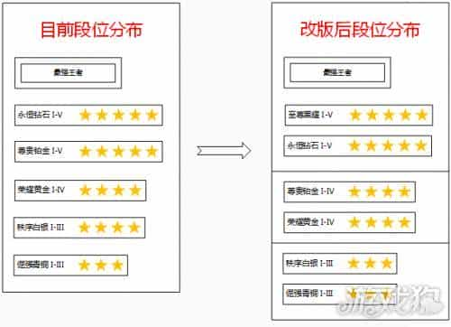 王者荣耀新赛季排位段位继承规则，王者荣耀每个赛季段位继承表