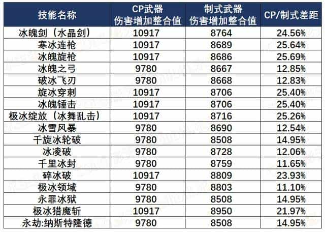 冰结师用什么武器？冰结师带什么武器好