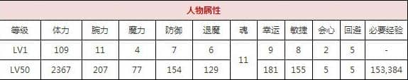 一血万杰暮露暮露团技能培养评价装饰搭配介绍