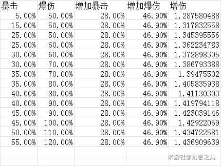 《原神》阿贝多刹那之花与装备相性数据一览