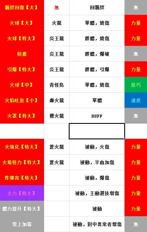 《怪物猎人物语2破灭之翼》火龙种基因搭配推荐