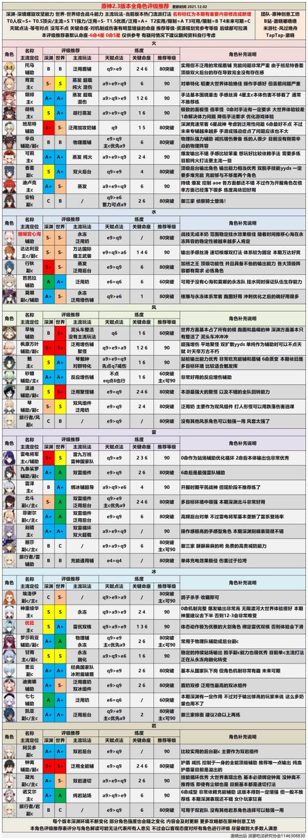 《原神》2.3版全角色强度分析 原神2.1角色强度排行 知乎