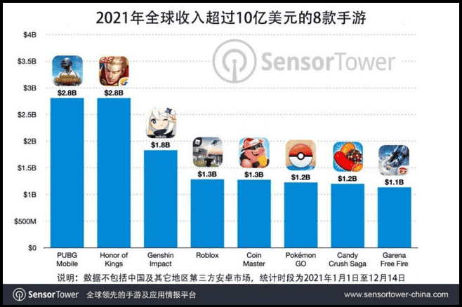 原神：2021年16位角色吸金排行出炉，可莉心海垫底，胡桃第一惹争议！