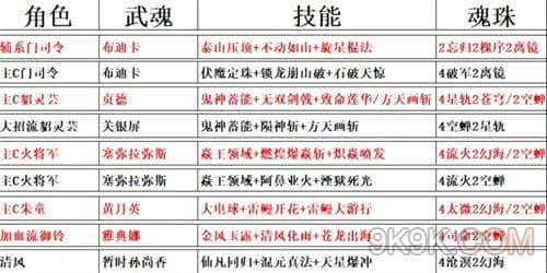 镇魂街天生为王角色技能搭配大全 镇魂街天生为王自选技能